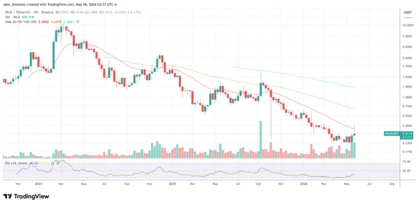 Worldcoin price