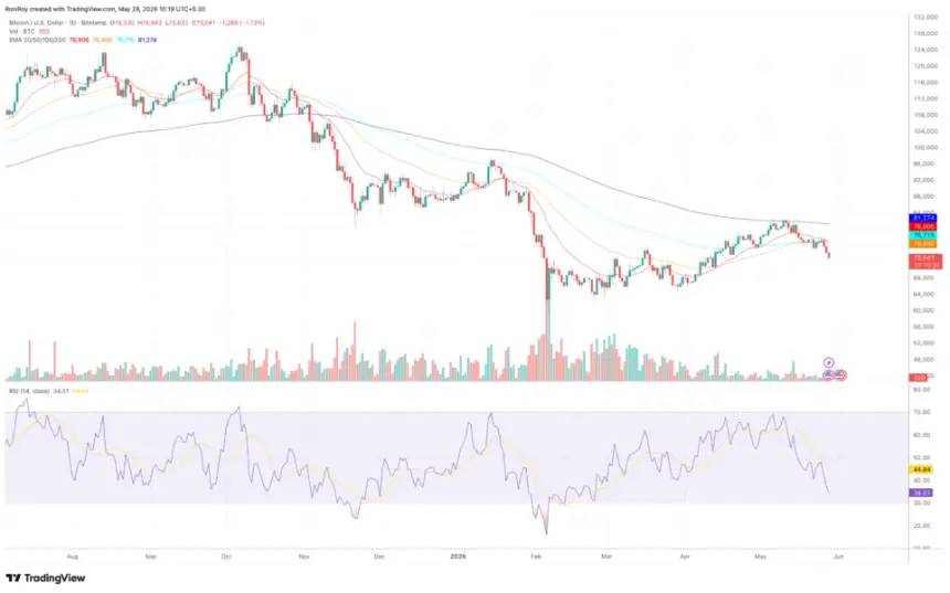 BITSTAMP:BTCUSD 1-D price chart.