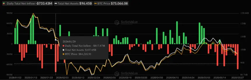Bitcoin Correction Triggers $935 Million Market Liquidation Amid Geopolitical Tensions