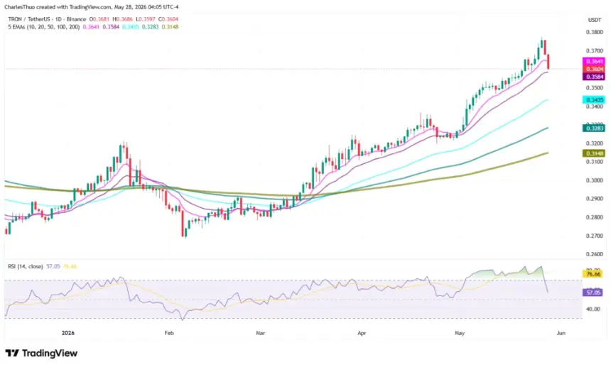 TRON (TRX) Retreats 4%, Eyes Key Support at $0.35 Following Short-Lived Rally
