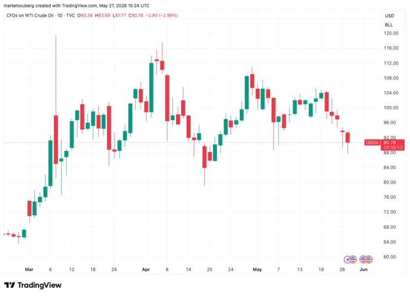 Bitcoin Dips Near $75K as Geopolitical Relief Fails to Rally Crypto Markets