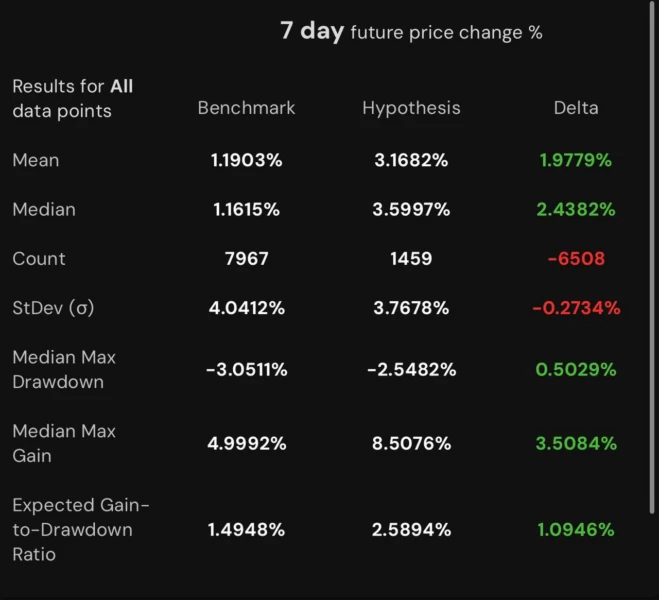 True retail longs and shorts accounts' 7-day future price change %