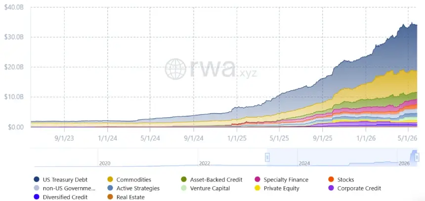 Chart showing Total RWA (Real World Assets) market size