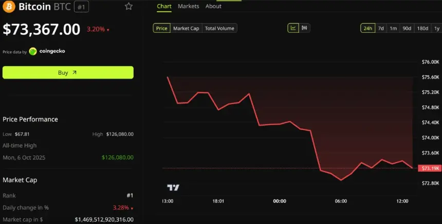 Bitcoin (BTC) Price Performance