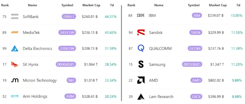 Chart showing top 7-day gains among world’s 100 largest assets