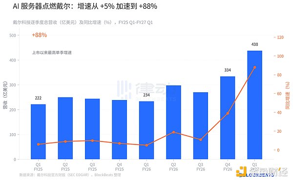 戴尔季度营收增速变化折线图