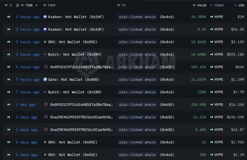a16z-linked wallet buying HYPE | Source: Arkham