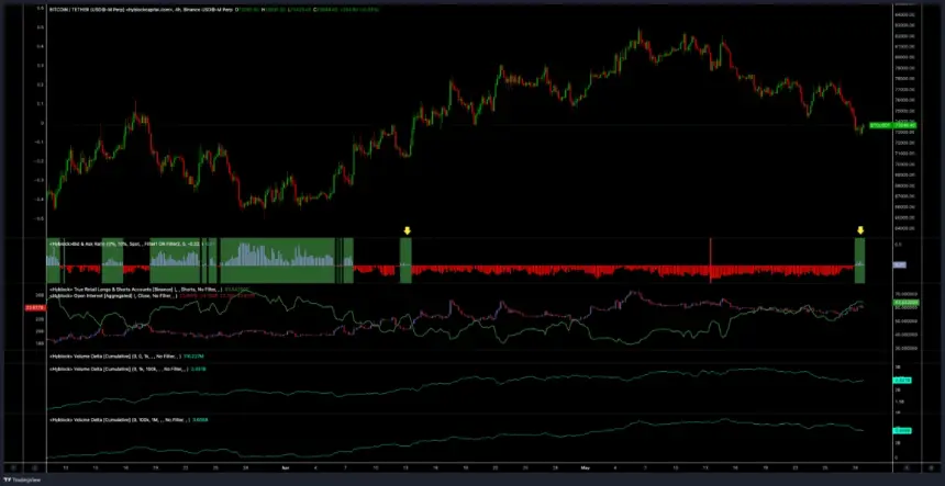 BTC one-hour chart with bid-ask ratio and retail positioning