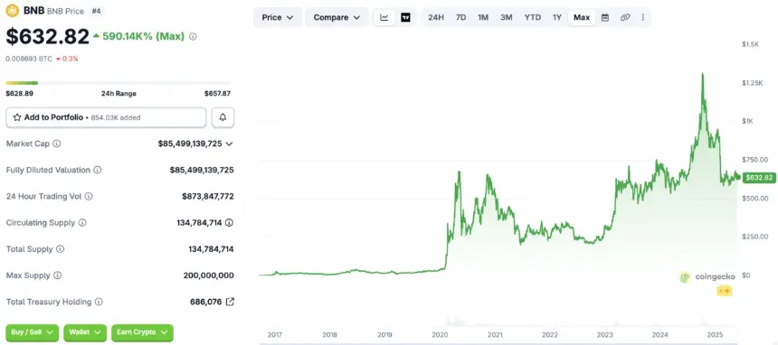 BNB price chart from CoinGecko