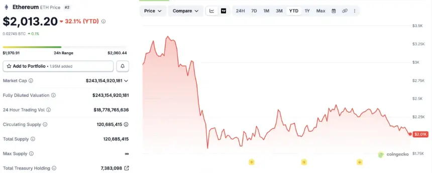 Ethereum price chart