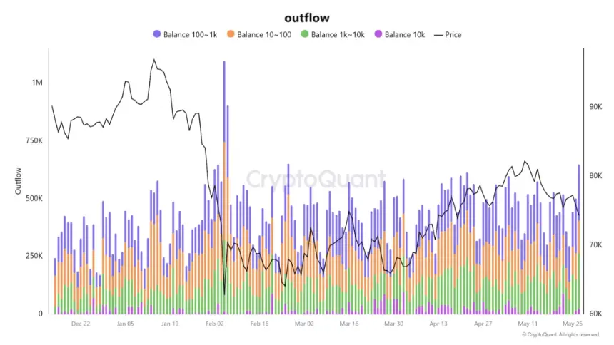 Chart showing Bitcoin outflows across various wallet balances