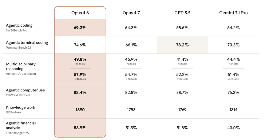 Anthropic's Claude Opus 4.8 Is Here: Better AI Coding, Smarter Safety—Same Huge Price