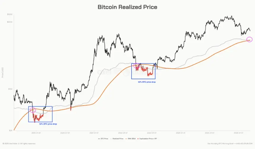 Chart showing Bitcoin's realized price with a pending death cross indicator