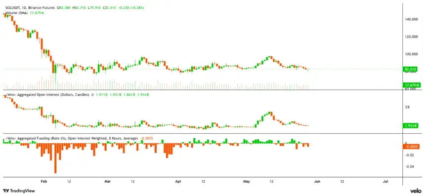 Chart showing SOL price, aggregated open interest, and funding rate.