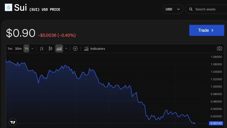 Sui network status dashboard showing a major outage