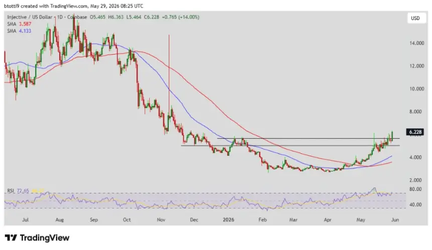 Technical analysis chart for Injective (INJ)