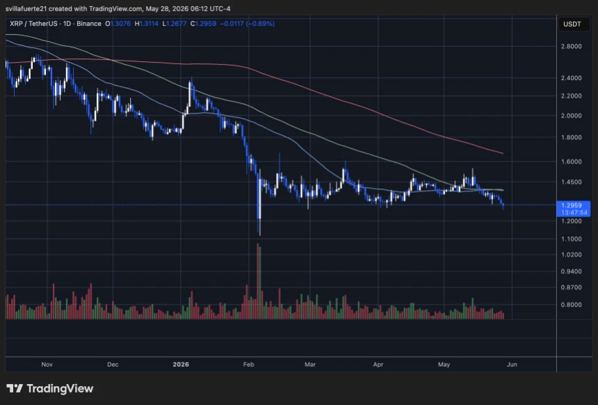 XRP consolidates below key MA | Source: XRPUSDT chart on TradingView