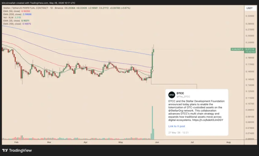 XLM daily chart