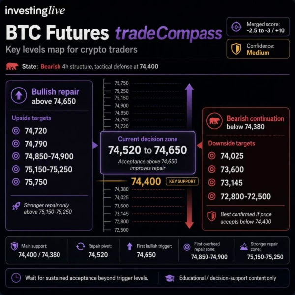 Bitcoin futures tradeCompass at investingLive with key price levels