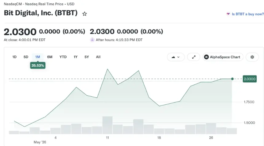 Bit Digital stock performance