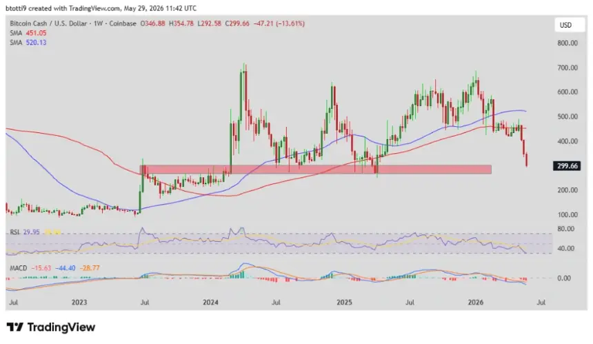 Bitcoin Cash technical analysis chart