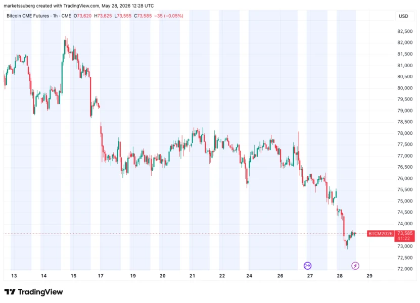 CME Bitcoin futures one-hour chart showing historical gaps