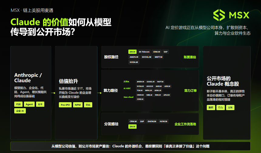 Anthropic 冲击 1 万亿：除了 Pre-IPO，还有哪些隐藏的「Claude 概念股」？