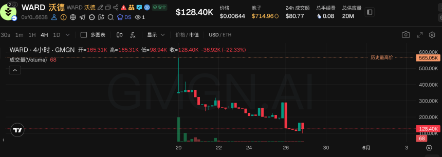 VVV年内暴涨超10倍，Base生态成加密AI最后的希望？