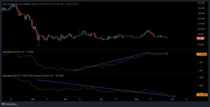 Chart comparing BTC price with aggregated spot and futures CVD.