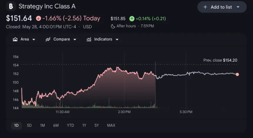 Strategy shares.