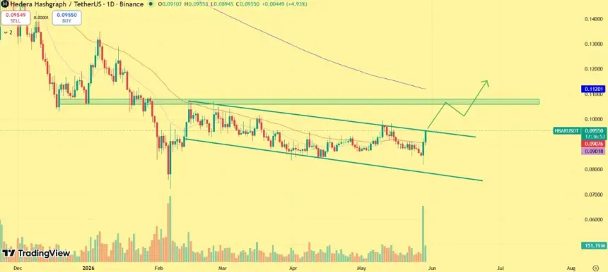 HBAR price outlook chart showing descending channel and resistance levels