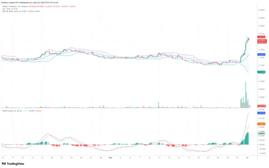 XLM 4-hour price chart.