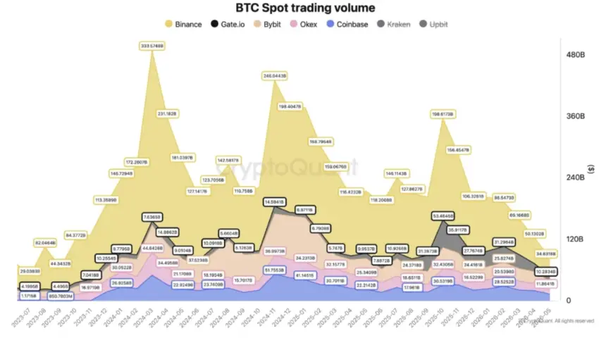 Chart showing Bitcoin spot trading volume decline