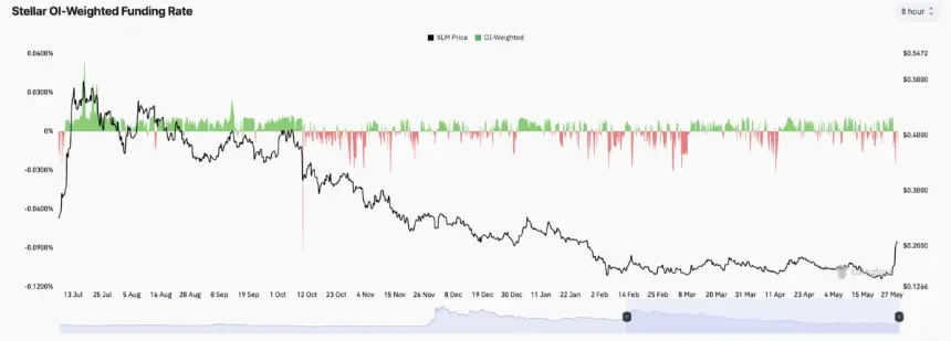 Stellar's OI-weighted funding rate vs. XLM price