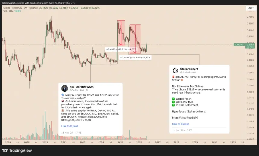 XLM two-week chart