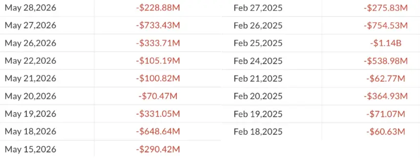 Chart comparing US spot Bitcoin ETF outflows in May 2026 versus February 2025