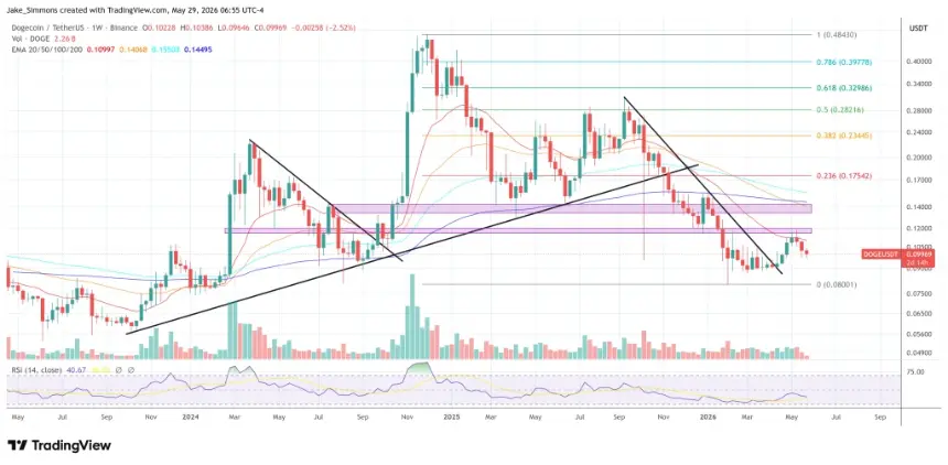 Dogecoin price chart