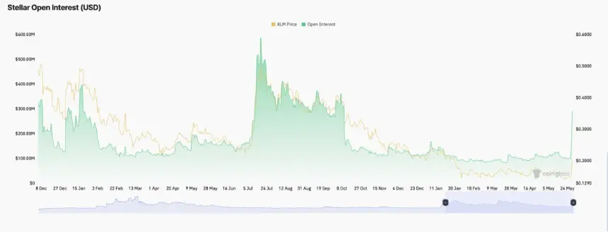 Stellar open interest vs. XLM price