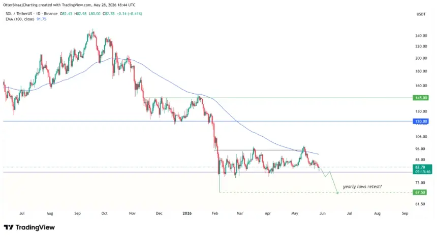 SOL one-day price chart.