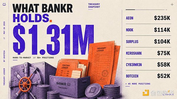 Bankr手续费钱包持仓情况图表