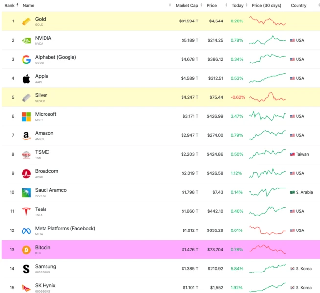 Table ranking the top global assets by market capitalization