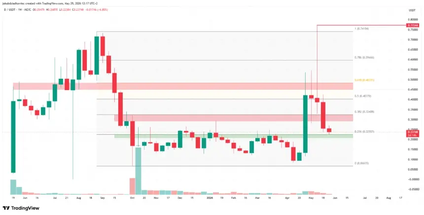 BUILDon weekly chart