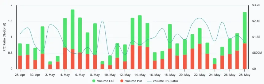 Chart showing Bitcoin options put-to-call volume ratio