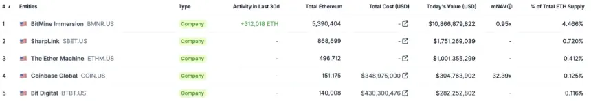 Top 5 Ethereum treasury companies