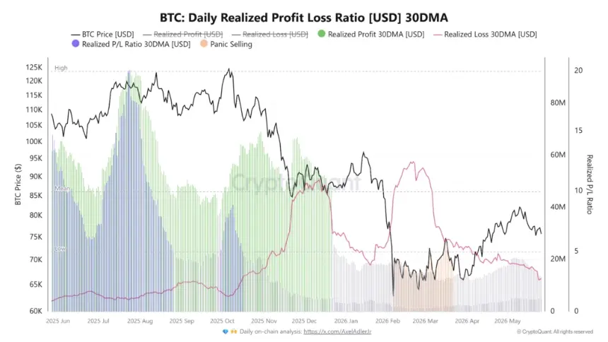 Chart showing Bitcoin daily realized profit/loss ratio (30-day average)