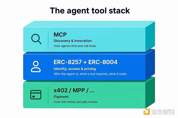 让 AI Agent 自己调用 API、购买权限 ERC-8257 如何实现？