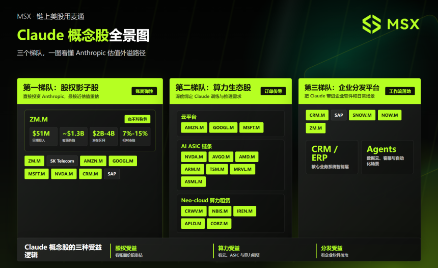 Anthropic 冲击 1 万亿：除了 Pre-IPO，还有哪些隐藏的「Claude 概念股」？