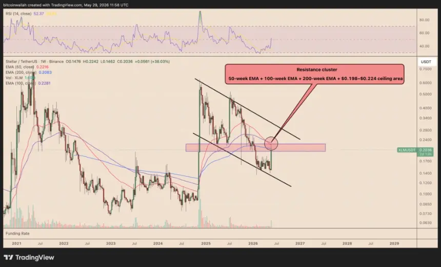 XLM weekly price chart