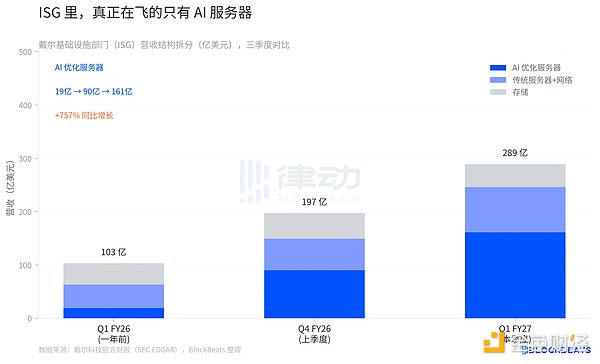 戴尔ISG部门各子分部收入对比图