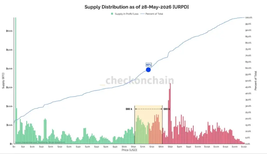Chart showing around 40% of BTC supply is at a loss within the current range-bound market structure.